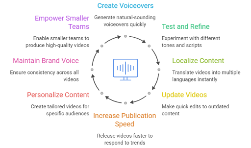 create-voice-overs